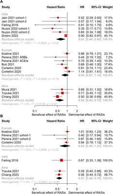Concomitant use of renin-angiotensin system inhibitors augments the efficacy of immune checkpoint inhibitors: a systematic review and meta-analysis